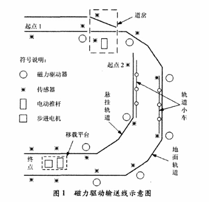 鏈板輸送線的磁力驅(qū)動(dòng)系統(tǒng)分析