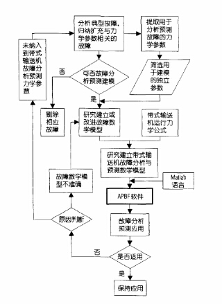 皮帶輸送機(jī)故障分析與預(yù)測(cè)系統(tǒng)研究