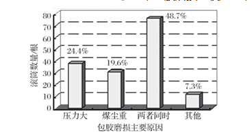 滾筒包膠磨損原因統(tǒng)計(jì)