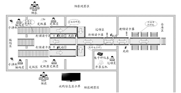 煙草站煙葉收購自動化輸送線系統(tǒng)平面設(shè)計