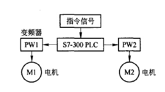自動(dòng)化立體倉(cāng)庫(kù)中輸送機(jī)控制系統(tǒng)研究